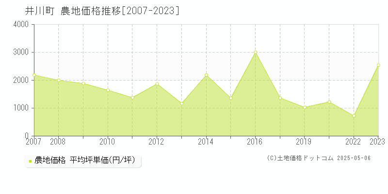 南秋田郡井川町の農地価格推移グラフ 