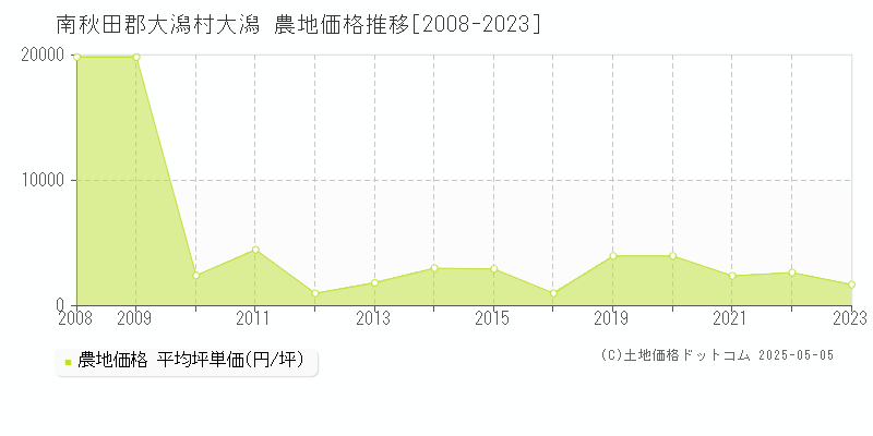 大潟(南秋田郡大潟村)の農地価格推移グラフ(坪単価)[2008-2023年]