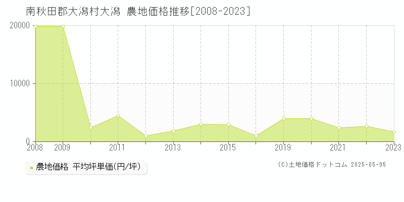 南秋田郡大潟村大潟の農地価格推移グラフ 