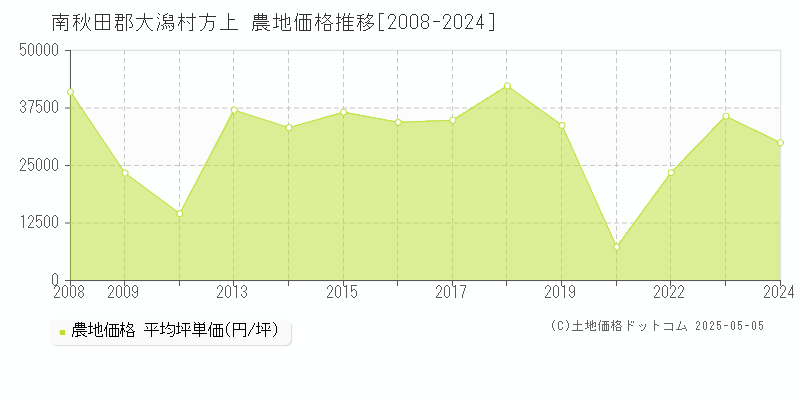 方上(南秋田郡大潟村)の農地価格推移グラフ(坪単価)[2008-2024年]