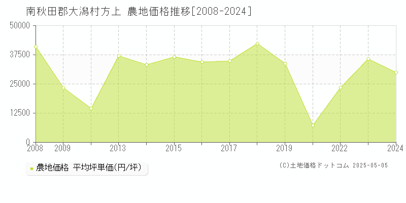 南秋田郡大潟村方上の農地価格推移グラフ 