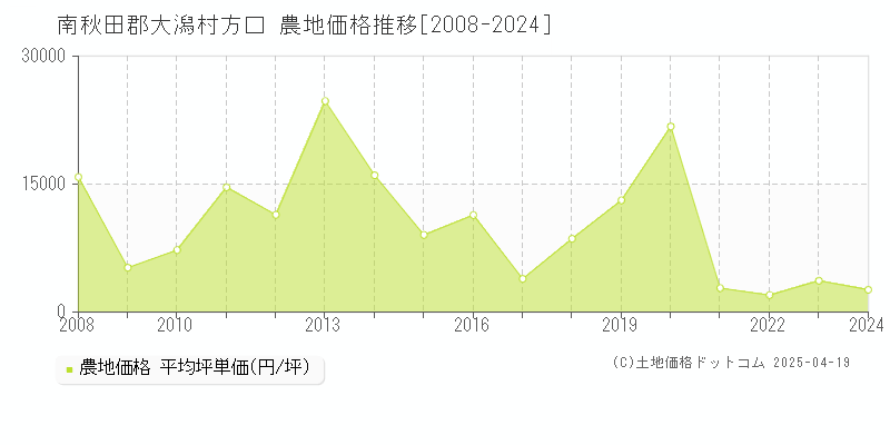 南秋田郡大潟村方口の農地価格推移グラフ 