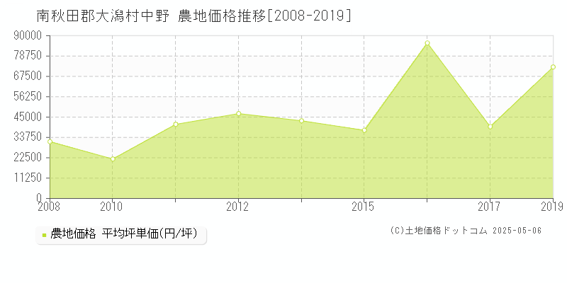 中野(南秋田郡大潟村)の農地価格推移グラフ(坪単価)[2008-2019年]