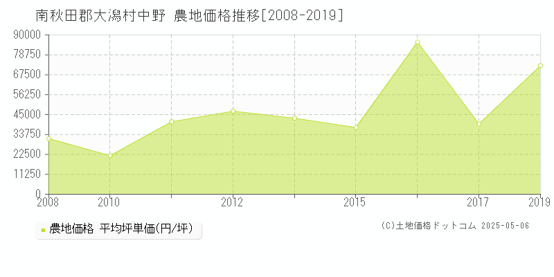 南秋田郡大潟村中野の農地価格推移グラフ 