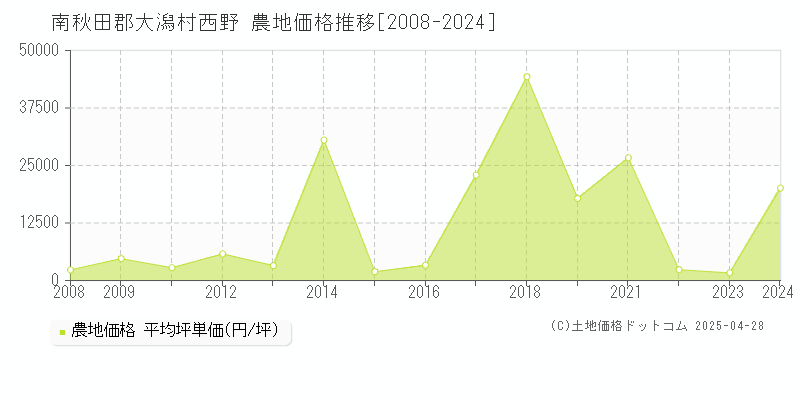 南秋田郡大潟村西野の農地価格推移グラフ 