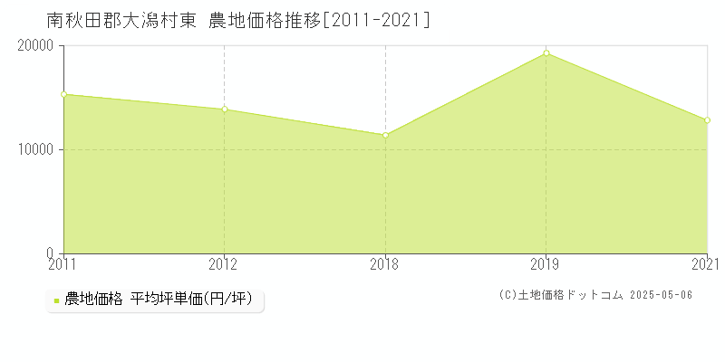 東(南秋田郡大潟村)の農地価格推移グラフ(坪単価)[2011-2021年]