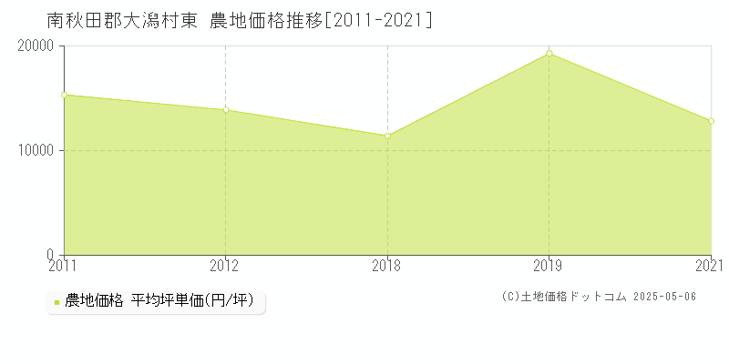 南秋田郡大潟村東の農地価格推移グラフ 