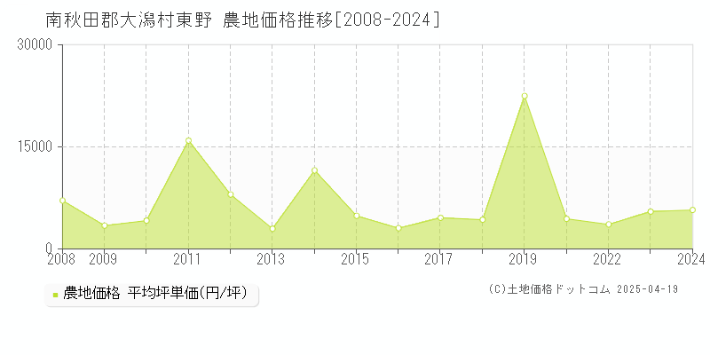 南秋田郡大潟村東野の農地価格推移グラフ 