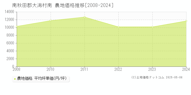 南(南秋田郡大潟村)の農地価格推移グラフ(坪単価)[2008-2024年]
