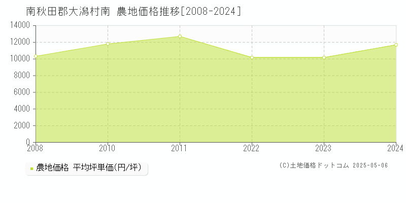 南秋田郡大潟村南の農地価格推移グラフ 