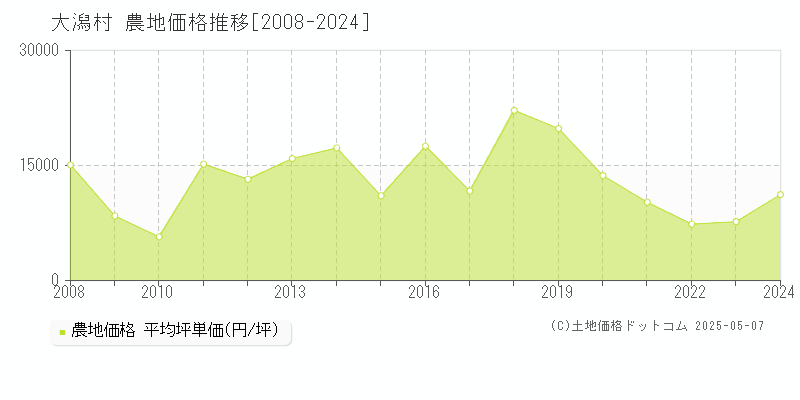 大潟村(秋田県)の農地価格推移グラフ(坪単価)[2008-2024年]