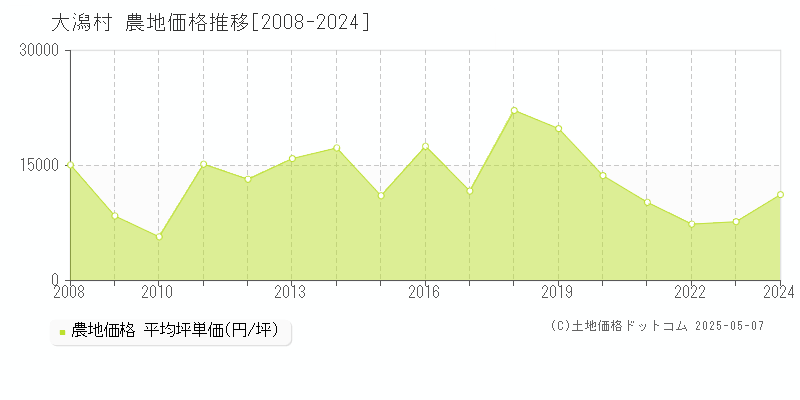 南秋田郡大潟村の農地価格推移グラフ 