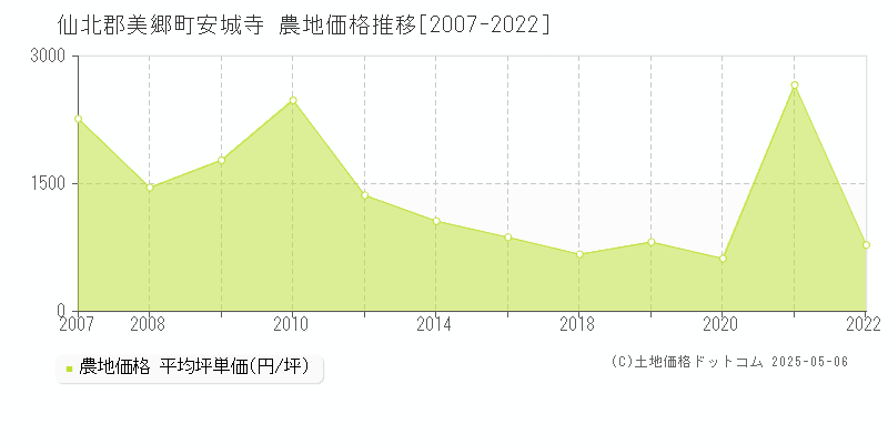 安城寺(仙北郡美郷町)の農地価格推移グラフ(坪単価)[2007-2022年]