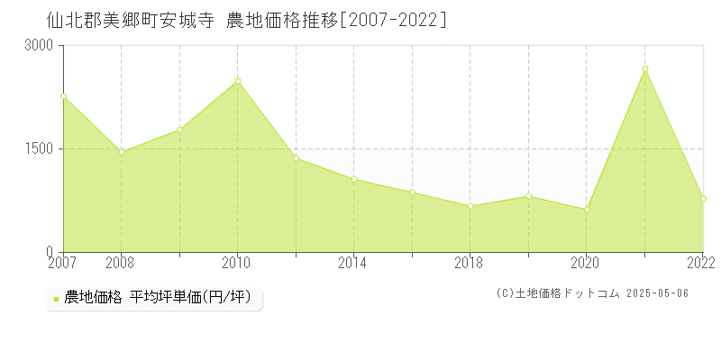 仙北郡美郷町安城寺の農地価格推移グラフ 