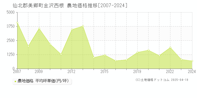 仙北郡美郷町金沢西根の農地価格推移グラフ 