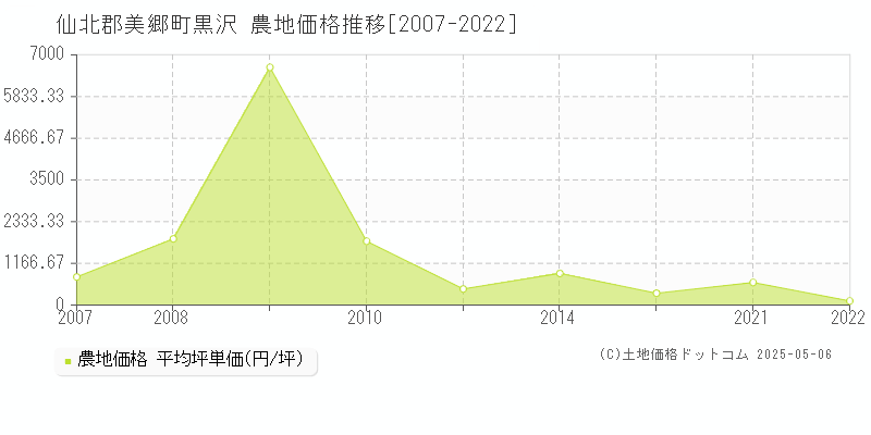 黒沢(仙北郡美郷町)の農地価格推移グラフ(坪単価)[2007-2022年]
