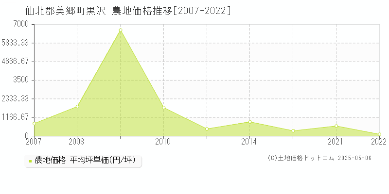 仙北郡美郷町黒沢の農地価格推移グラフ 