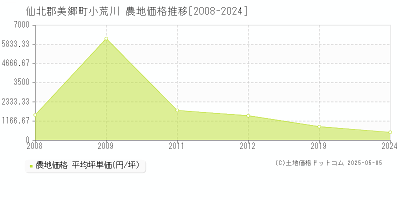 小荒川(仙北郡美郷町)の農地価格推移グラフ(坪単価)[2008-2024年]