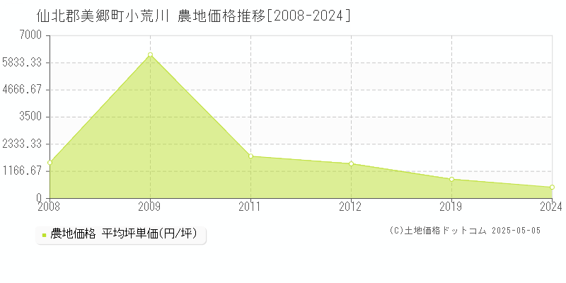 仙北郡美郷町小荒川の農地価格推移グラフ 