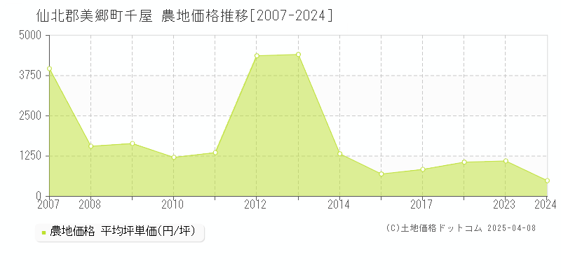 仙北郡美郷町千屋の農地価格推移グラフ 