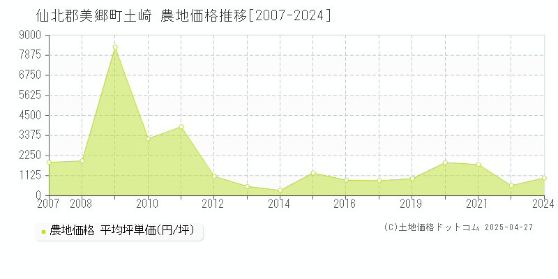 仙北郡美郷町土崎の農地価格推移グラフ 