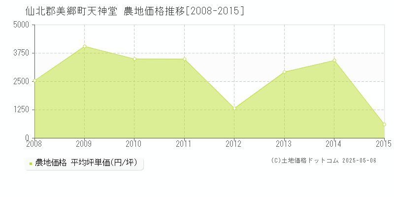 天神堂(仙北郡美郷町)の農地価格推移グラフ(坪単価)[2008-2015年]