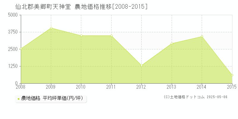 仙北郡美郷町天神堂の農地価格推移グラフ 