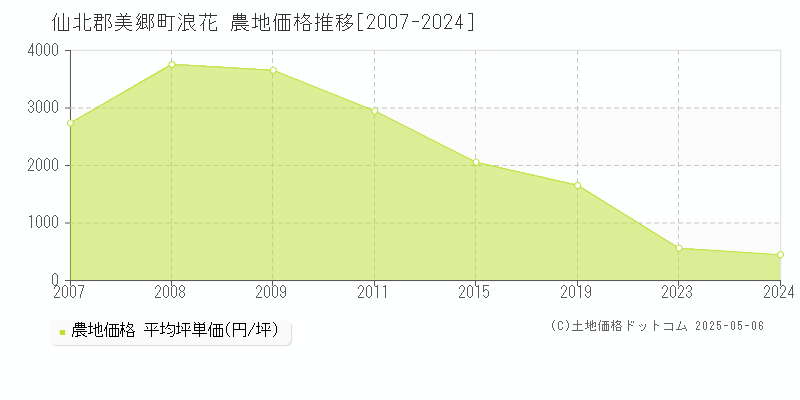浪花(仙北郡美郷町)の農地価格推移グラフ(坪単価)[2007-2024年]