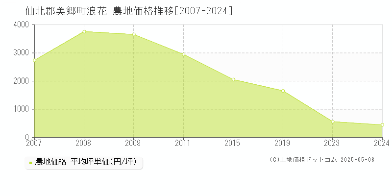 仙北郡美郷町浪花の農地価格推移グラフ 