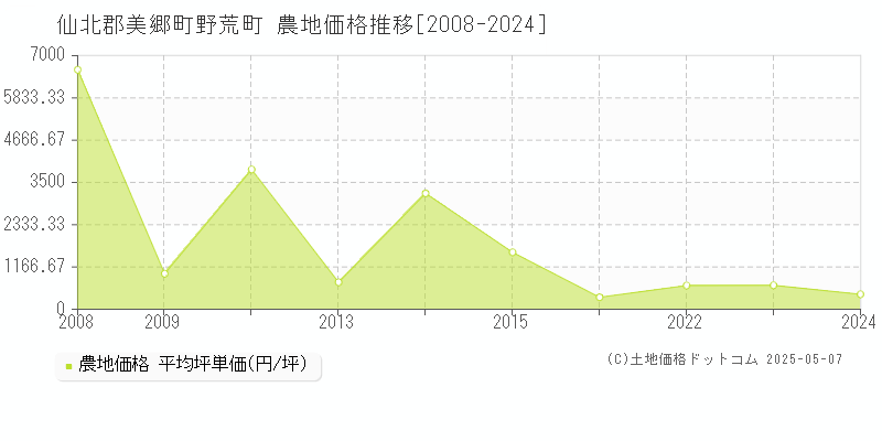 野荒町(仙北郡美郷町)の農地価格推移グラフ(坪単価)[2008-2024年]
