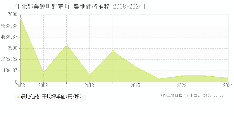 仙北郡美郷町野荒町の農地価格推移グラフ 