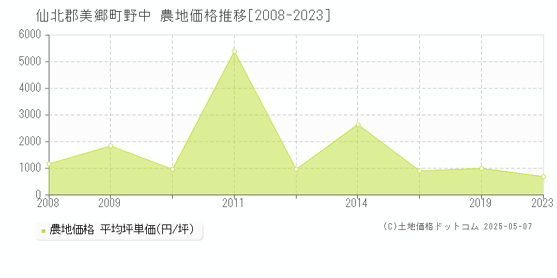 仙北郡美郷町野中の農地取引事例推移グラフ 