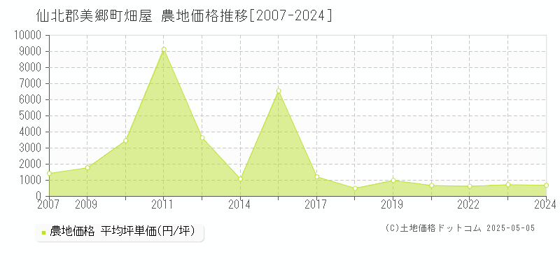 畑屋(仙北郡美郷町)の農地価格推移グラフ(坪単価)[2007-2024年]