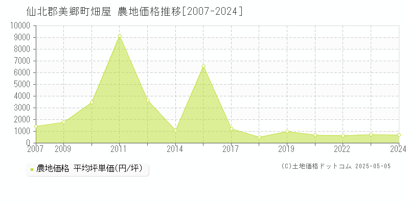 仙北郡美郷町畑屋の農地価格推移グラフ 