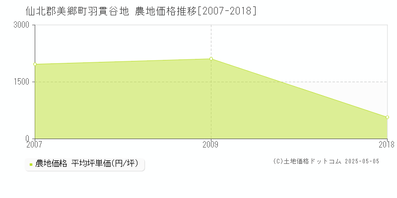 羽貫谷地(仙北郡美郷町)の農地価格推移グラフ(坪単価)[2007-2018年]