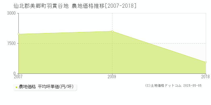 仙北郡美郷町羽貫谷地の農地価格推移グラフ 