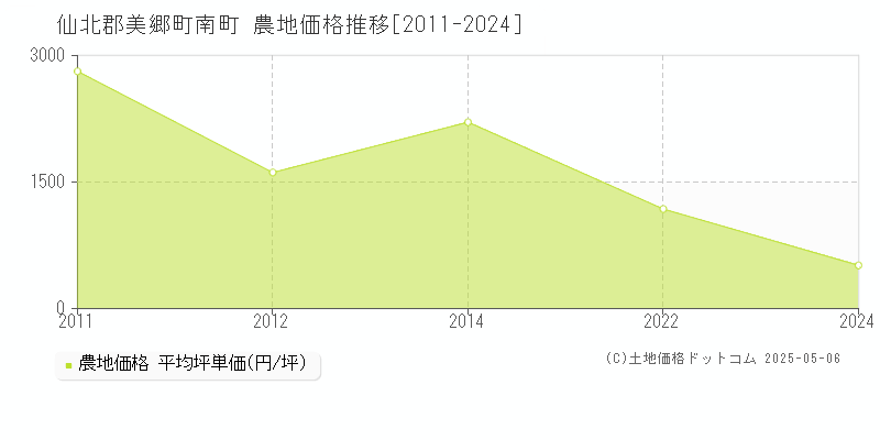 南町(仙北郡美郷町)の農地価格推移グラフ(坪単価)[2011-2024年]