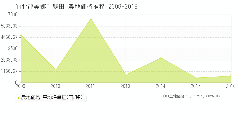 仙北郡美郷町鑓田の農地取引事例推移グラフ 