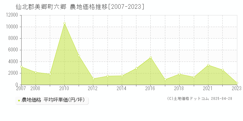 仙北郡美郷町六郷の農地価格推移グラフ 