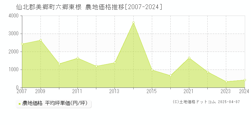 仙北郡美郷町六郷東根の農地取引事例推移グラフ 