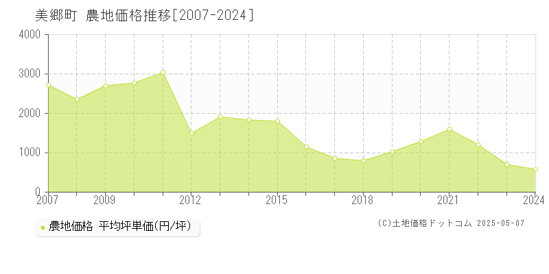 美郷町(秋田県)の農地価格推移グラフ(坪単価)[2007-2024年]