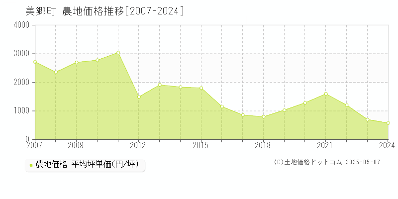 仙北郡美郷町の農地取引価格推移グラフ 