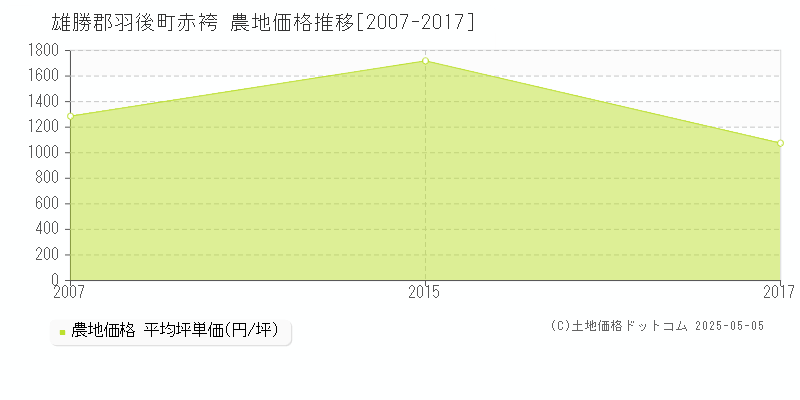 赤袴(雄勝郡羽後町)の農地価格推移グラフ(坪単価)[2007-2017年]
