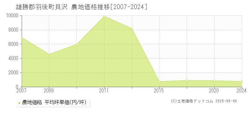 貝沢(雄勝郡羽後町)の農地価格推移グラフ(坪単価)[2007-2024年]