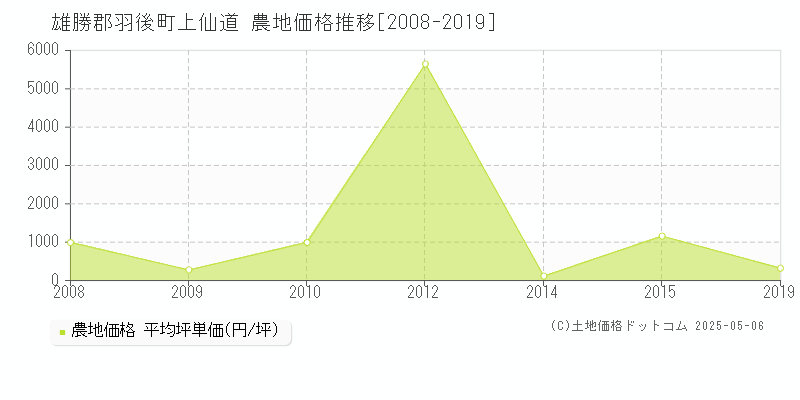 上仙道(雄勝郡羽後町)の農地価格推移グラフ(坪単価)[2008-2019年]