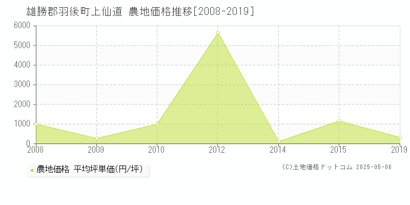 雄勝郡羽後町上仙道の農地価格推移グラフ 