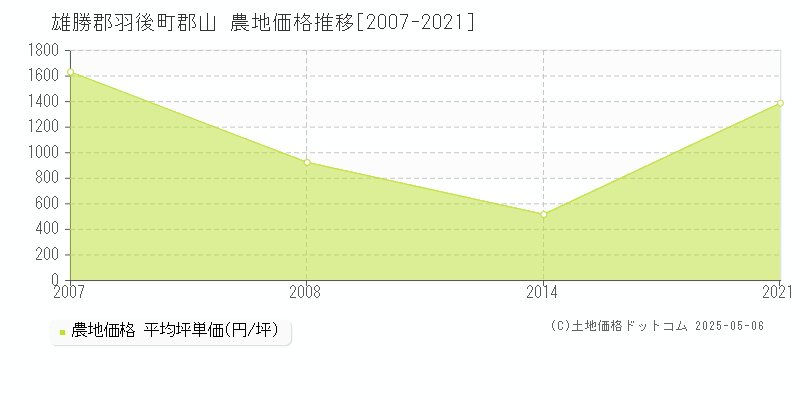 郡山(雄勝郡羽後町)の農地価格推移グラフ(坪単価)[2007-2021年]