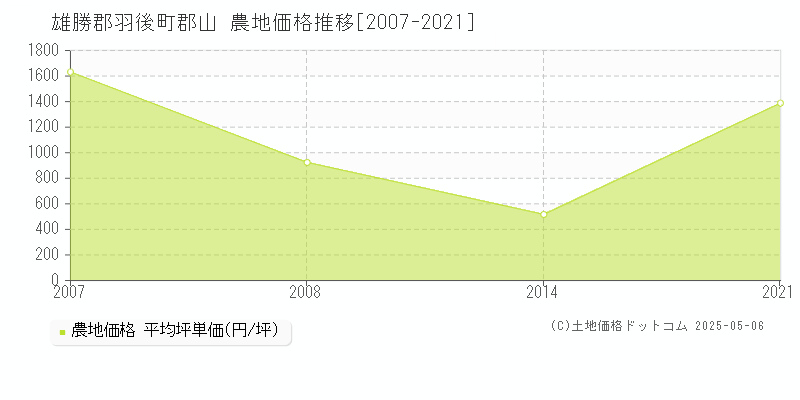 雄勝郡羽後町郡山の農地価格推移グラフ 