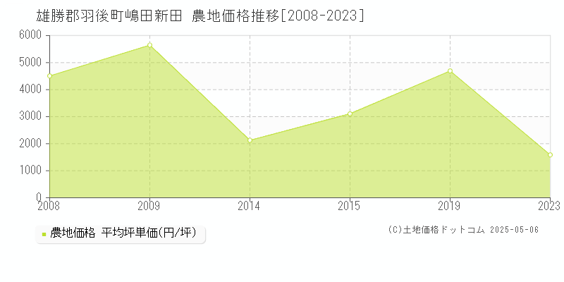 嶋田新田(雄勝郡羽後町)の農地価格推移グラフ(坪単価)[2008-2023年]
