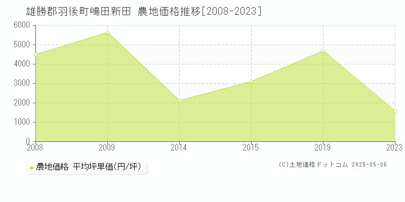 雄勝郡羽後町嶋田新田の農地価格推移グラフ 